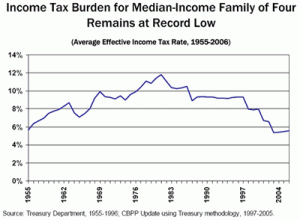 median-income-family-tax-burden
